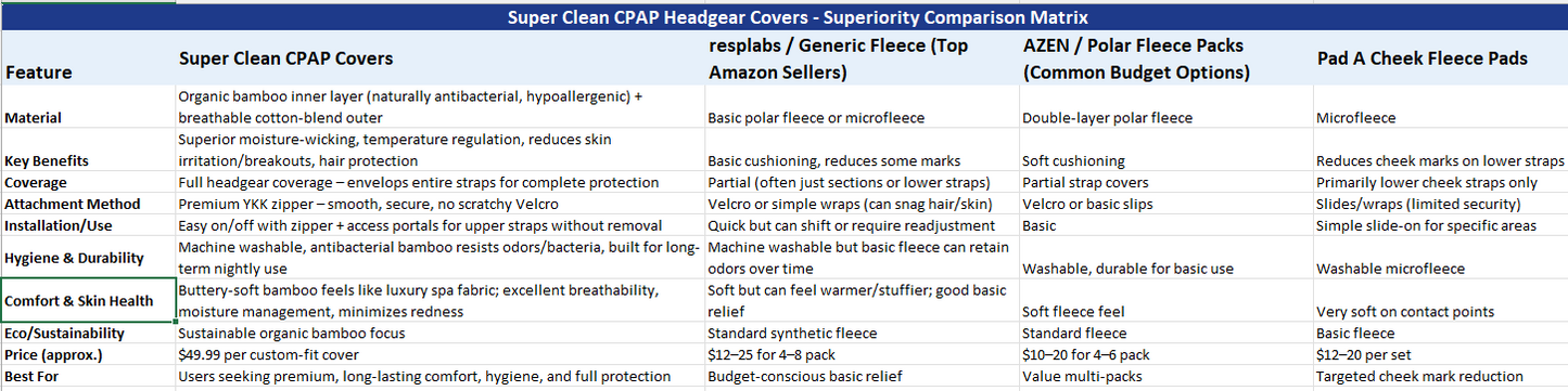 Ultra Premium Headgear Cover custom designed to fit Nasal N30i, P30i ResMed AirFit/AirTouch Nasal Pillow and Philips Respironics DreamWear. (One Size Fits Most)